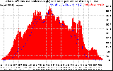 Solar PV/Inverter Performance Solar Radiation & Effective Solar Radiation per Minute