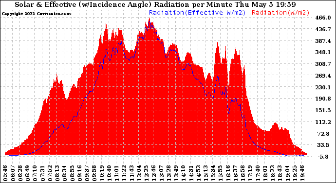 Solar PV/Inverter Performance Solar Radiation & Effective Solar Radiation per Minute