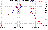 Solar PV/Inverter Performance Photovoltaic Panel Current Output