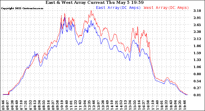 Solar PV/Inverter Performance Photovoltaic Panel Current Output