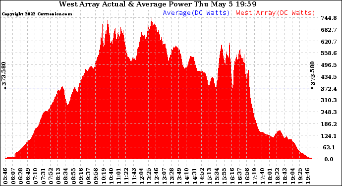 Solar PV/Inverter Performance West Array Actual & Average Power Output