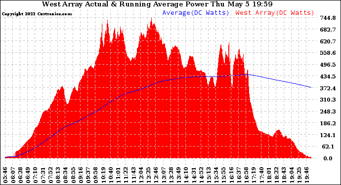 Solar PV/Inverter Performance West Array Actual & Running Average Power Output