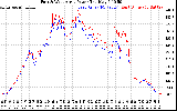 Solar PV/Inverter Performance Photovoltaic Panel Power Output