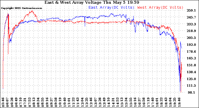 Solar PV/Inverter Performance Photovoltaic Panel Voltage Output