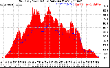 Solar PV/Inverter Performance East Array Power Output & Solar Radiation