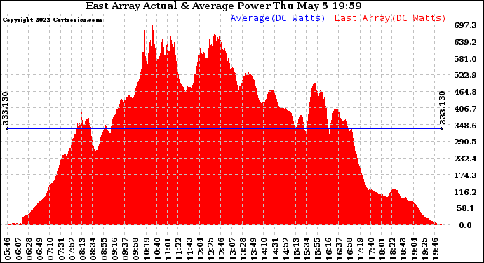 Solar PV/Inverter Performance East Array Actual & Average Power Output