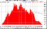 Solar PV/Inverter Performance East Array Actual & Running Average Power Output