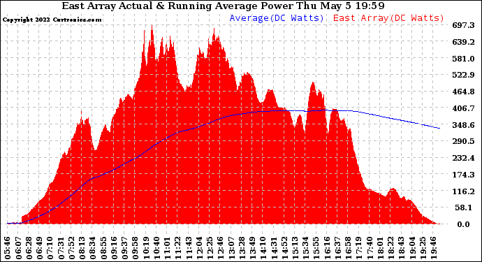 Solar PV/Inverter Performance East Array Actual & Running Average Power Output