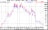 Solar PV/Inverter Performance PV Panel Power Output & Inverter Power Output