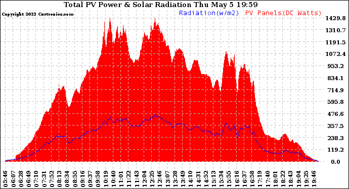 Solar PV/Inverter Performance Total PV Panel Power Output & Solar Radiation