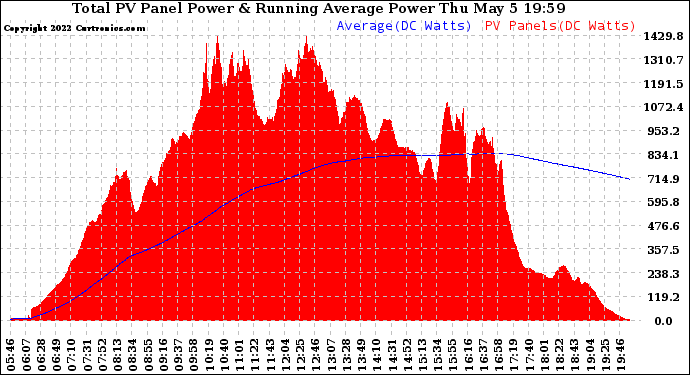 Solar PV/Inverter Performance Total PV Panel & Running Average Power Output