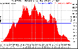 Solar PV/Inverter Performance Total PV Panel Power Output
