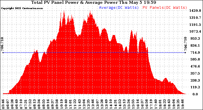 Solar PV/Inverter Performance Total PV Panel Power Output