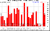 Solar PV/Inverter Performance Daily Solar Energy Production