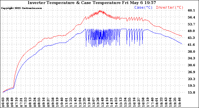 Solar PV/Inverter Performance Inverter Operating Temperature