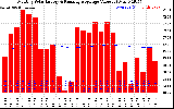 Solar PV/Inverter Performance Monthly Solar Energy Production Value Running Average