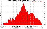 Solar PV/Inverter Performance East Array Actual & Average Power Output