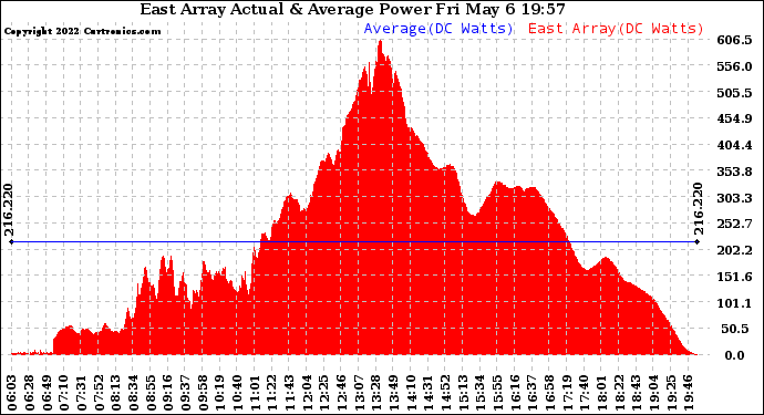 Solar PV/Inverter Performance East Array Actual & Average Power Output