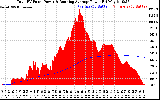 Solar PV/Inverter Performance Total PV Panel & Running Average Power Output