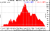 Solar PV/Inverter Performance Total PV Panel Power Output