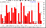 Solar PV/Inverter Performance Daily Solar Energy Production