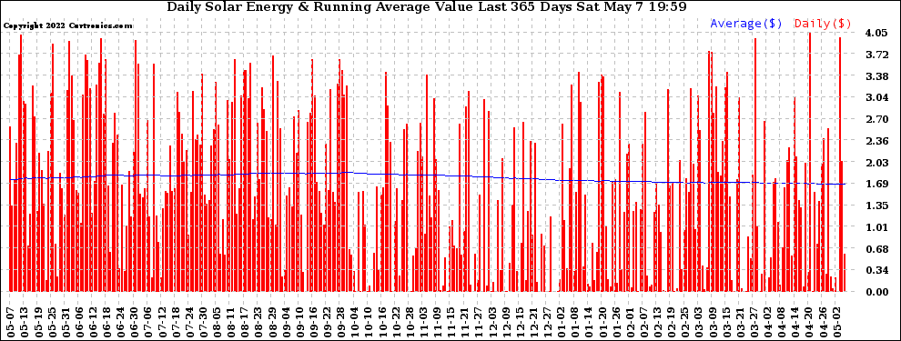 Solar PV/Inverter Performance Daily Solar Energy Production Value Running Average Last 365 Days
