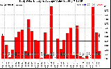 Solar PV/Inverter Performance Daily Solar Energy Production Value