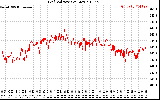 Solar PV/Inverter Performance Grid Voltage