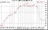 Solar PV/Inverter Performance Outdoor Temperature