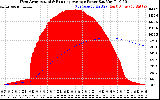 Solar PV/Inverter Performance West Array Actual & Running Average Power Output