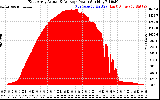 Solar PV/Inverter Performance East Array Actual & Average Power Output