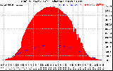 Solar PV/Inverter Performance Total PV Panel Power Output & Solar Radiation