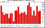 Solar PV/Inverter Performance Weekly Solar Energy Production Value