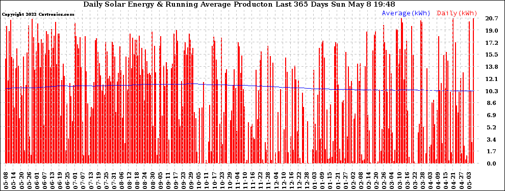 Solar PV/Inverter Performance Daily Solar Energy Production Running Average Last 365 Days
