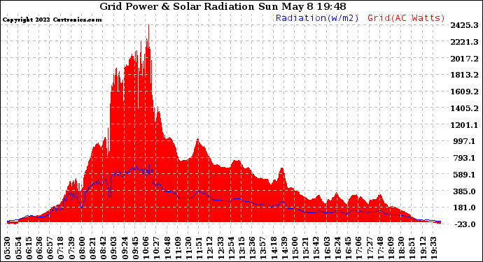 Solar PV/Inverter Performance Grid Power & Solar Radiation