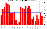 Solar PV/Inverter Performance Monthly Solar Energy Production Value