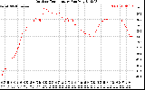 Solar PV/Inverter Performance Outdoor Temperature