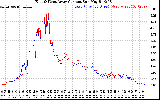 Solar PV/Inverter Performance Photovoltaic Panel Current Output