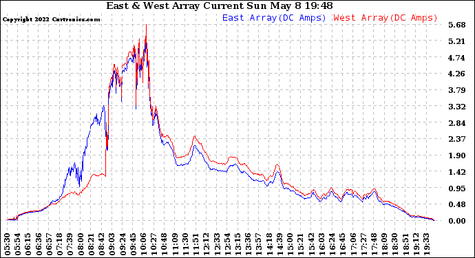 Solar PV/Inverter Performance Photovoltaic Panel Current Output