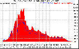 Solar PV/Inverter Performance East Array Power Output & Solar Radiation