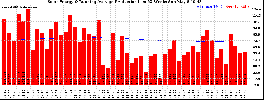 Milwaukee Solar Powered Home WeeklyProduction52RunningAvg