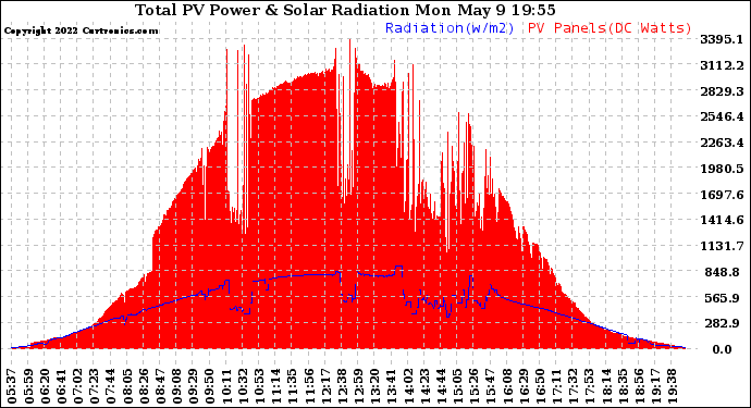 Solar PV/Inverter Performance Total PV Panel Power Output & Solar Radiation