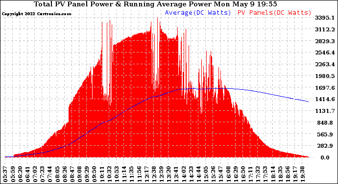 Solar PV/Inverter Performance Total PV Panel & Running Average Power Output