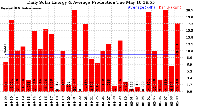 Solar PV/Inverter Performance Daily Solar Energy Production