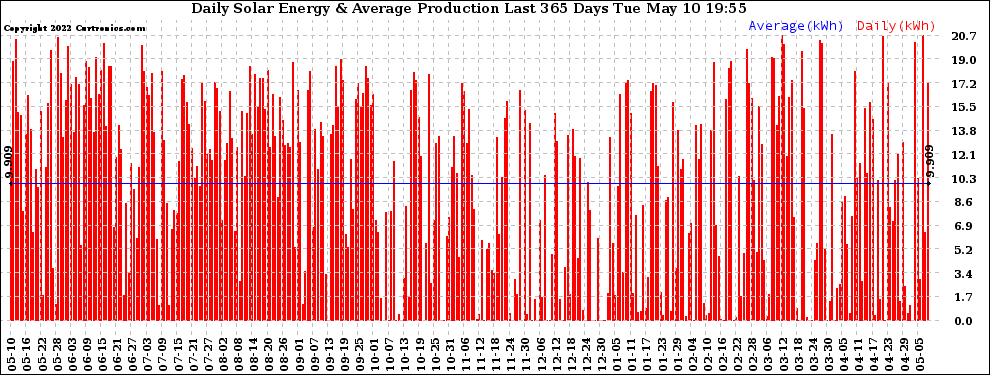 Solar PV/Inverter Performance Daily Solar Energy Production Last 365 Days