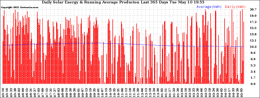 Solar PV/Inverter Performance Daily Solar Energy Production Running Average Last 365 Days