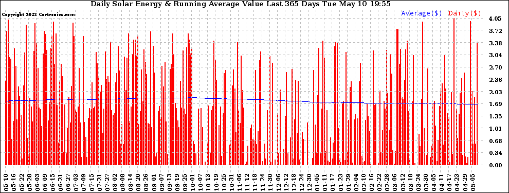 Solar PV/Inverter Performance Daily Solar Energy Production Value Running Average Last 365 Days