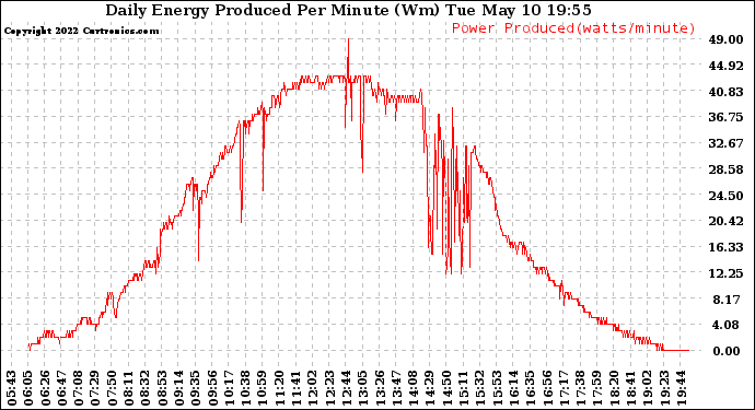 Solar PV/Inverter Performance Daily Energy Production Per Minute