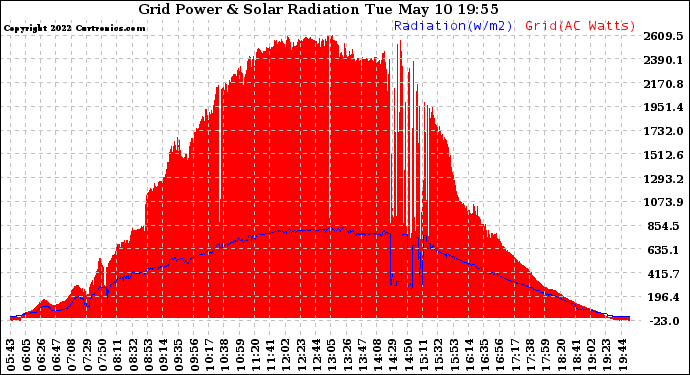 Solar PV/Inverter Performance Grid Power & Solar Radiation