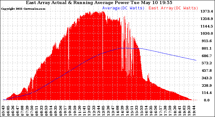 Solar PV/Inverter Performance East Array Actual & Running Average Power Output